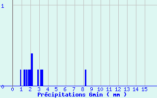 Diagramme des prcipitations pour Saint-Dizier-l