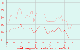 Courbe de la force du vent pour Saint-Hilaire (61)