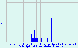 Diagramme des prcipitations pour Roubaix (59)