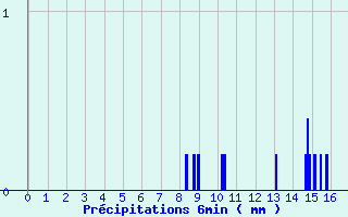 Diagramme des prcipitations pour Dizy (51)