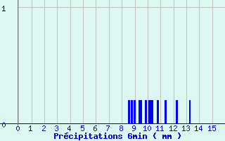 Diagramme des prcipitations pour Le Mont-Dore (63)