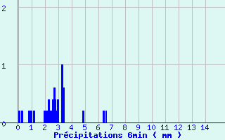Diagramme des prcipitations pour Bazoches (58)