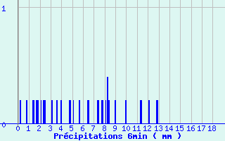 Diagramme des prcipitations pour Plouay (56)