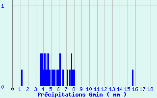 Diagramme des prcipitations pour Montigny (14)