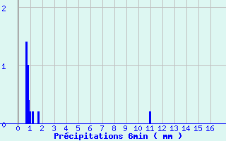 Diagramme des prcipitations pour Propriano (2A)