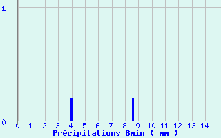 Diagramme des prcipitations pour Ussel-Lamartine (19)