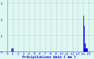 Diagramme des prcipitations pour Cheverny (41)