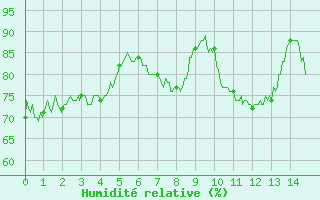Courbe de l'humidit relative pour Scheibenhard (67)