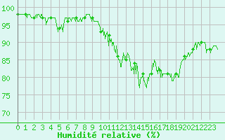 Courbe de l'humidit relative pour Lons-le-Saunier (39)