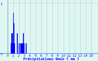 Diagramme des prcipitations pour Metzervisse (57)