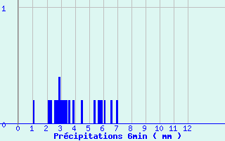 Diagramme des prcipitations pour Le Dorat (87)