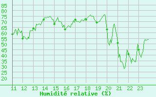 Courbe de l'humidit relative pour Moca-Croce (2A)