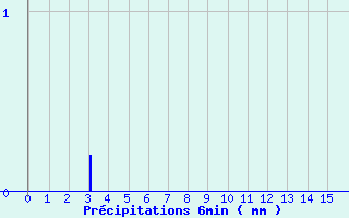 Diagramme des prcipitations pour Grand