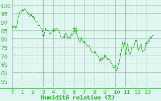 Courbe de l'humidit relative pour La Boissaude Rochejean (25)