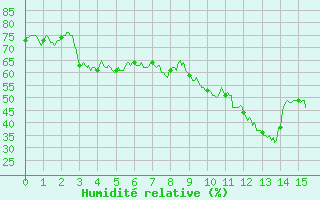 Courbe de l'humidit relative pour Vidauban (83)