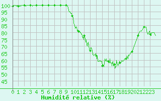 Courbe de l'humidit relative pour Deauville (14)