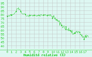 Courbe de l'humidit relative pour Nancy - Essey (54)