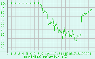 Courbe de l'humidit relative pour Ussel-Thalamy (19)