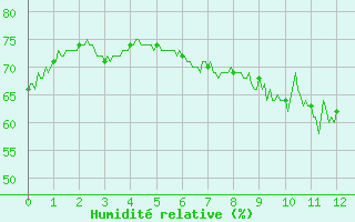 Courbe de l'humidit relative pour Saint-tienne-Valle-Franaise (48)