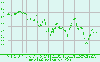 Courbe de l'humidit relative pour Cap Corse (2B)