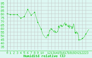 Courbe de l'humidit relative pour Dieppe (76)