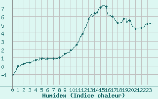 Courbe de l'humidex pour Evreux (27)