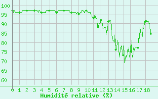 Courbe de l'humidit relative pour Besanon (25)