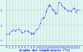 Courbe de tempratures pour Ploudalmezeau (29)