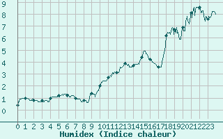 Courbe de l'humidex pour Ambrieu (01)