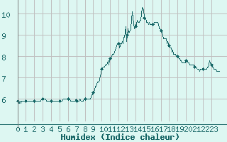 Courbe de l'humidex pour Archigny (86)