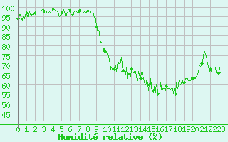 Courbe de l'humidit relative pour Clarac (31)