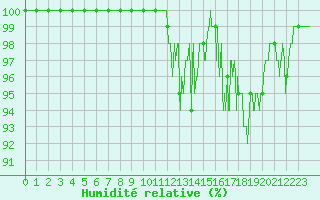 Courbe de l'humidit relative pour Mont-Aigoual (30)