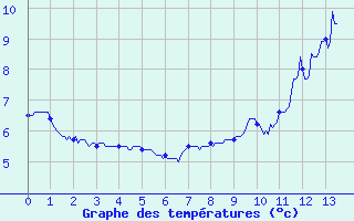 Courbe de tempratures pour Col de la Rpublique (42)