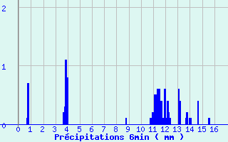 Diagramme des prcipitations pour La Renaudie (63)