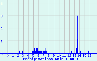 Diagramme des prcipitations pour Faverges (38)