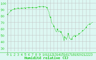 Courbe de l'humidit relative pour La Chapelle-Aubareil (24)