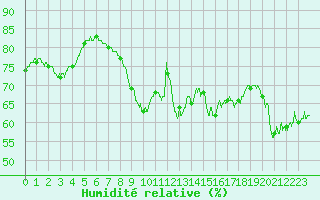 Courbe de l'humidit relative pour Cap Gris-Nez (62)