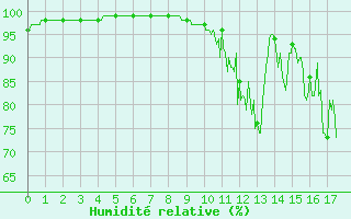 Courbe de l'humidit relative pour Sutrieu (01)