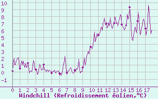 Courbe du refroidissement olien pour Col du Mont-Cenis (73)