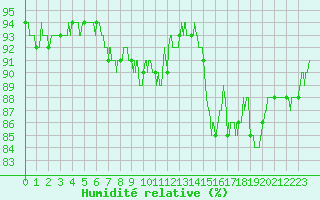 Courbe de l'humidit relative pour Toulouse-Francazal (31)