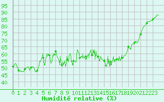 Courbe de l'humidit relative pour Berzme (07)