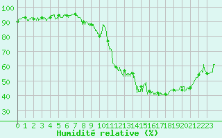 Courbe de l'humidit relative pour Saint-Dizier (52)