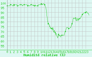 Courbe de l'humidit relative pour Auch (32)