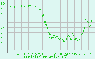 Courbe de l'humidit relative pour Ile d'Yeu - Saint-Sauveur (85)