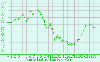 Courbe de l'humidit relative pour Landivisiau (29)