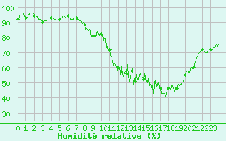 Courbe de l'humidit relative pour Melun (77)