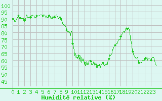 Courbe de l'humidit relative pour Besanon (25)