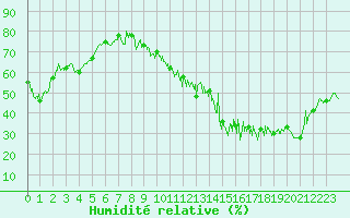 Courbe de l'humidit relative pour Lons-le-Saunier (39)