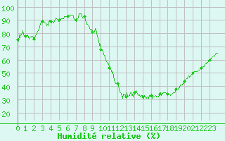 Courbe de l'humidit relative pour Bordeaux (33)