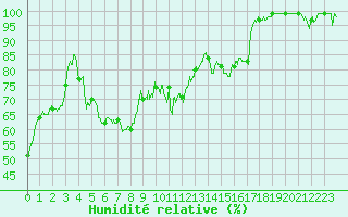 Courbe de l'humidit relative pour Mont-Aigoual (30)